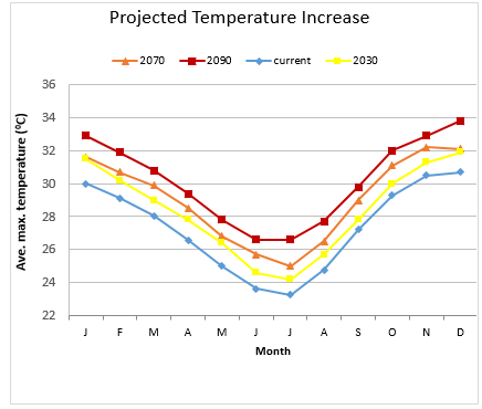 Ave max temp increase NT - multiple years