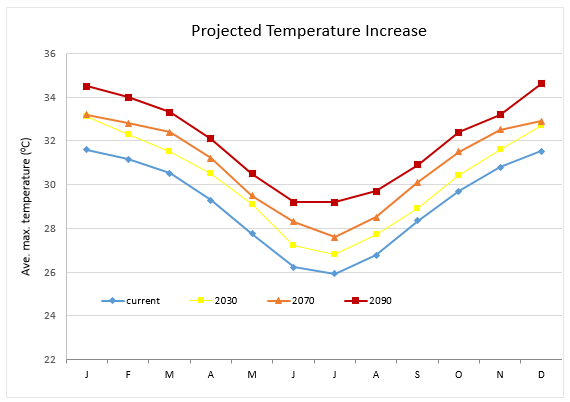 Ave temp increase cairns multiple years