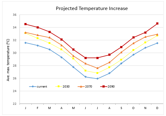 Cairns Weather Chart