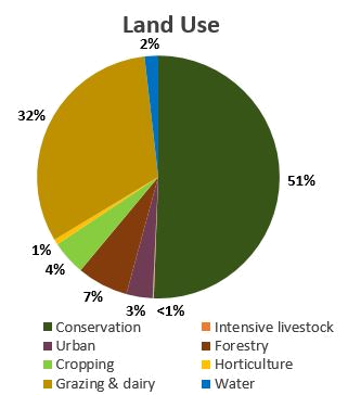 Land Use Chart Southern Tablelands