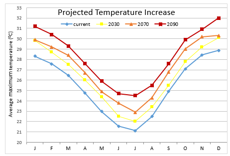 ST Increase in ave temp - multiple years