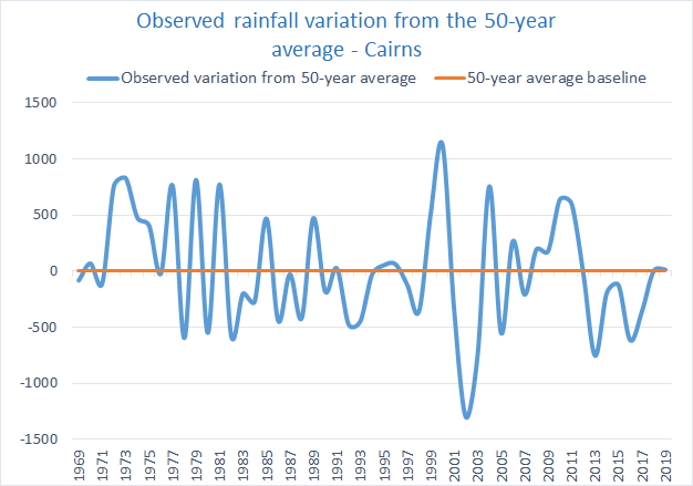 Rainfall variation Cairns